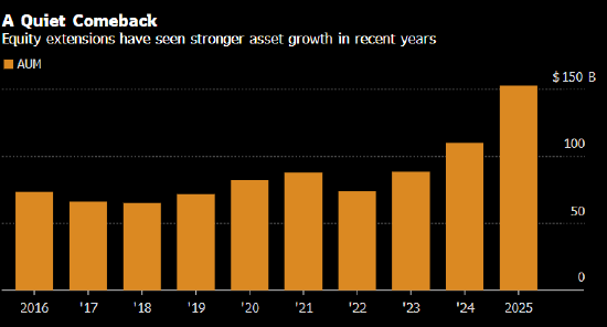 华尔街拥抱多空扩展策略 基金经理借“对冲基金轻量版”突破基准掣肘  第1张