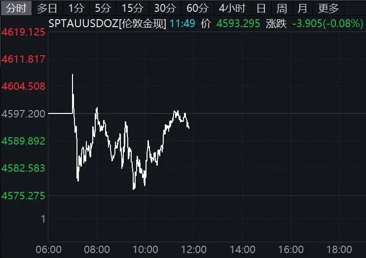 黄金，回调！  第1张