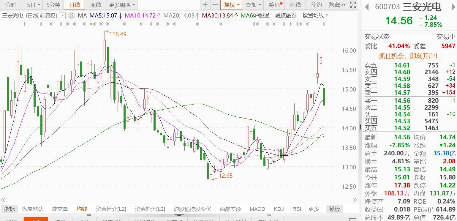 A股异动丨三安光电跌近8%，预计2025年净亏损2亿元-4亿元  第1张
