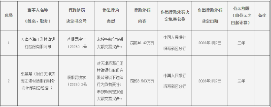 天津滨海江淮村镇银行被罚40.42万元:未按照规定报送大额交易报告 第1张 天津滨海江淮村镇银行被罚40.42万元:未按照规定报送大额交易报告 第1张