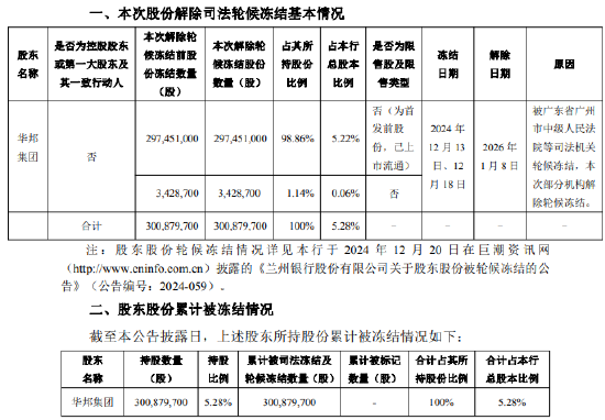 兰州银行:股东华邦集团所持公司股份解除冻结 第1张 兰州银行:股东华邦集团所持公司股份解除冻结 第1张