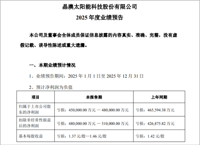 光伏组件龙头发出首份预亏公告,两大因素拖了业绩后腿 第2张 光伏组件龙头发出首份预亏公告,两大因素拖了业绩后腿 第2张