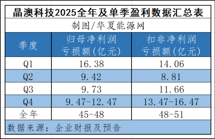 光伏组件龙头发出首份预亏公告,两大因素拖了业绩后腿 第4张 光伏组件龙头发出首份预亏公告,两大因素拖了业绩后腿 第4张