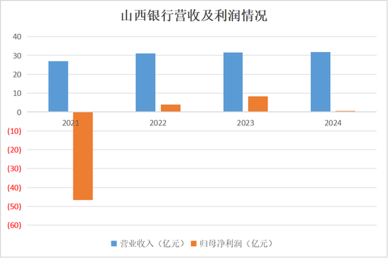 “清不动的”老股东?山西银行4.16亿股“流拍”! 第7张 “清不动的”老股东?山西银行4.16亿股“流拍”! 第7张