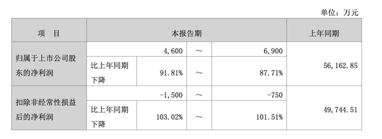 万孚生物净利润暴跌9成！创始人夫妻财富5年缩水80亿  第3张