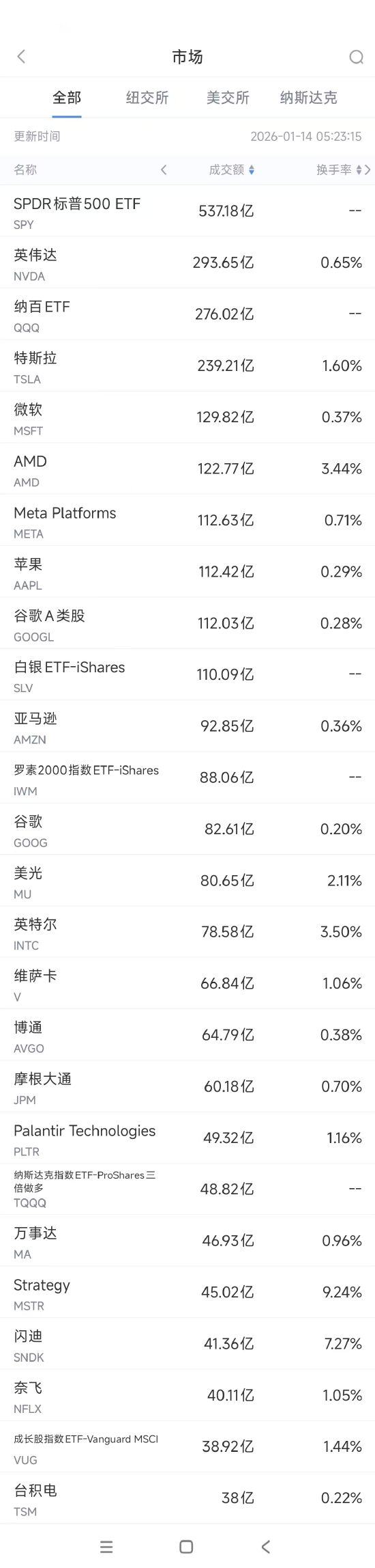 1月14日美股成交额前20：谷歌再创新高，花旗重申买入评级  第1张