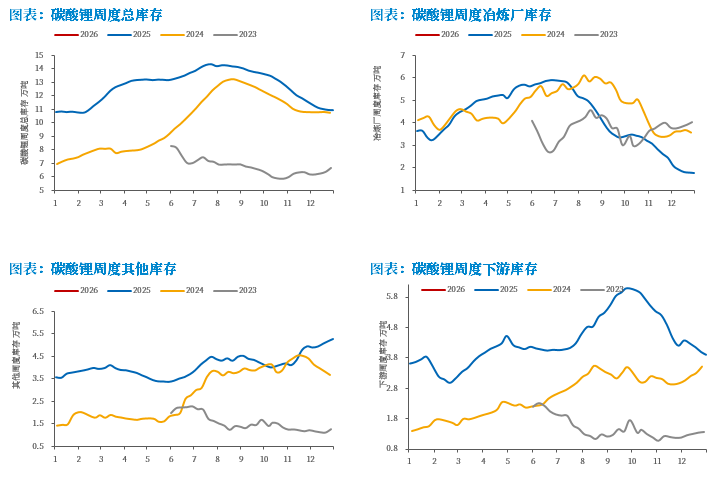 碳酸锂：一季度多头窗口期  第4张