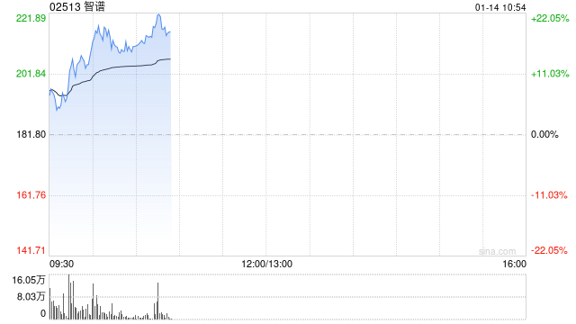 港股AI应用板块回暖 智谱高开逾7% 联合华为开源首个国产芯片训练的多模态SOTA模型  第1张