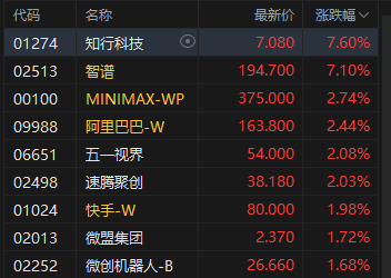 港股AI应用板块回暖 智谱高开逾7% 联合华为开源首个国产芯片训练的多模态SOTA模型  第2张