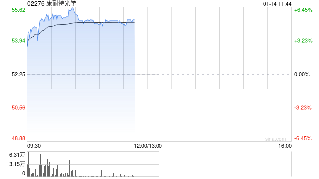 康耐特光学早盘涨超5% Meta拟将AI智能眼镜产能翻倍 第1张 康耐特光学早盘涨超5% Meta拟将AI智能眼镜产能翻倍 第1张