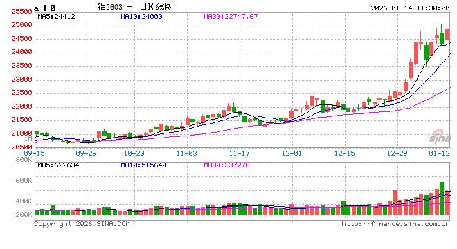 电解铝：涨在贵金属之后---宏观叙事下的铝市新高  第2张