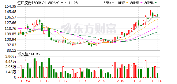 恒帅股份最新股东户数环比下降16.65% 筹码趋向集中  第1张