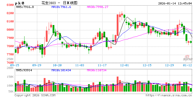 花生：春节时间延后 一季度价格或窄幅走低  第2张