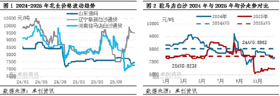 花生：春节时间延后 一季度价格或窄幅走低  第3张