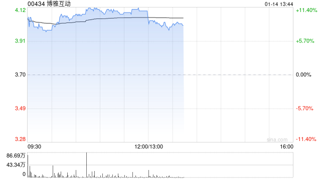 加密货币概念股午前集体走强 博雅互动及蓝港互动均涨超11%  第1张