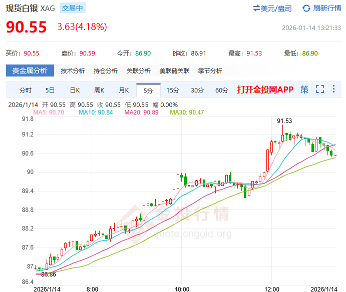 现货白银首破90美元 市值突破5万亿美元! 第2张 现货白银首破90美元 市值突破5万亿美元! 第2张