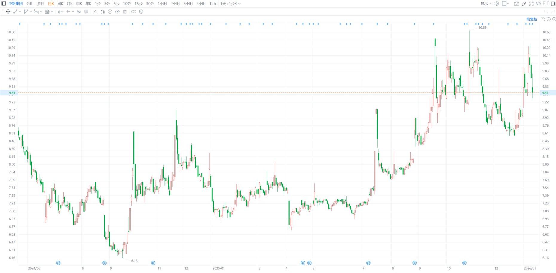 A股异动丨中新集团跌逾4% 新工集团拟减持不超3%公司股份  第1张