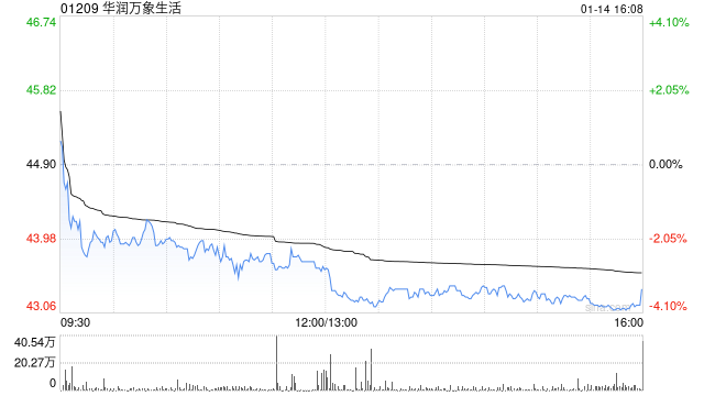 里昂：升华润万象生活目标价至49.2港元 维持“跑赢大市”评级  第1张