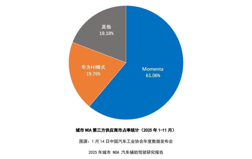 中汽协2025城市NOA报告发布:Momenta第三方供应商市场市占率超60% 第1张 中汽协2025城市NOA报告发布:Momenta第三方供应商市场市占率超60% 第1张