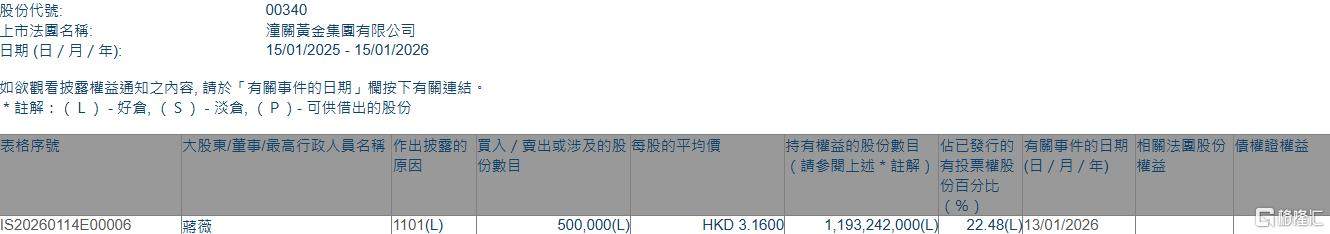 潼关黄金(00340.HK)获股东蒋薇增持50万股  第1张