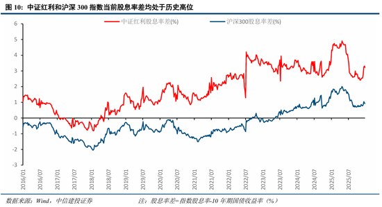 中信建投：“股债跷跷板”效应进一步支撑A股走势  第11张