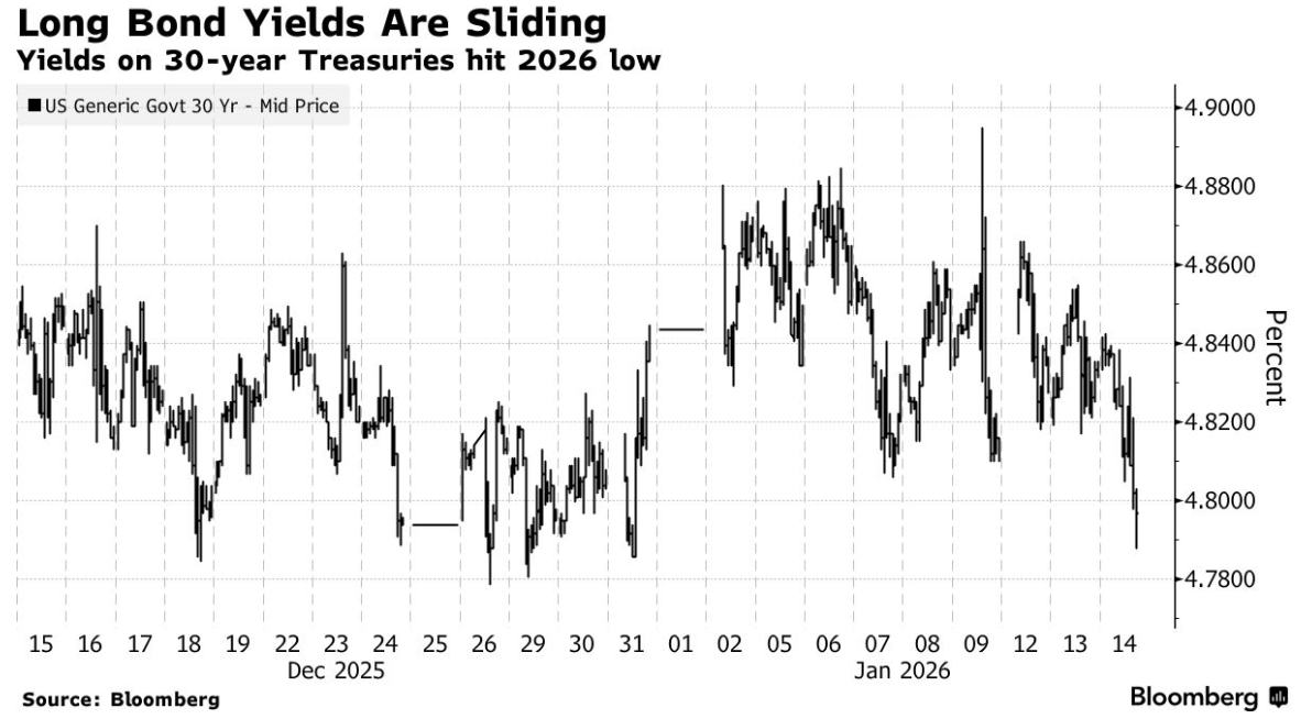 避险需求与供给因素共推美债上涨 30年期收益率跌破4.8%创年内新低  第1张