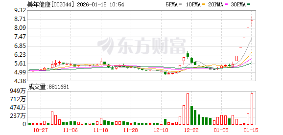 美年健康成交额创上市以来新高 第1张 美年健康成交额创上市以来新高 第1张