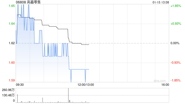 瑞银：维持高鑫零售目标价2.15港元及“买入”评级 股息承诺强劲  第1张