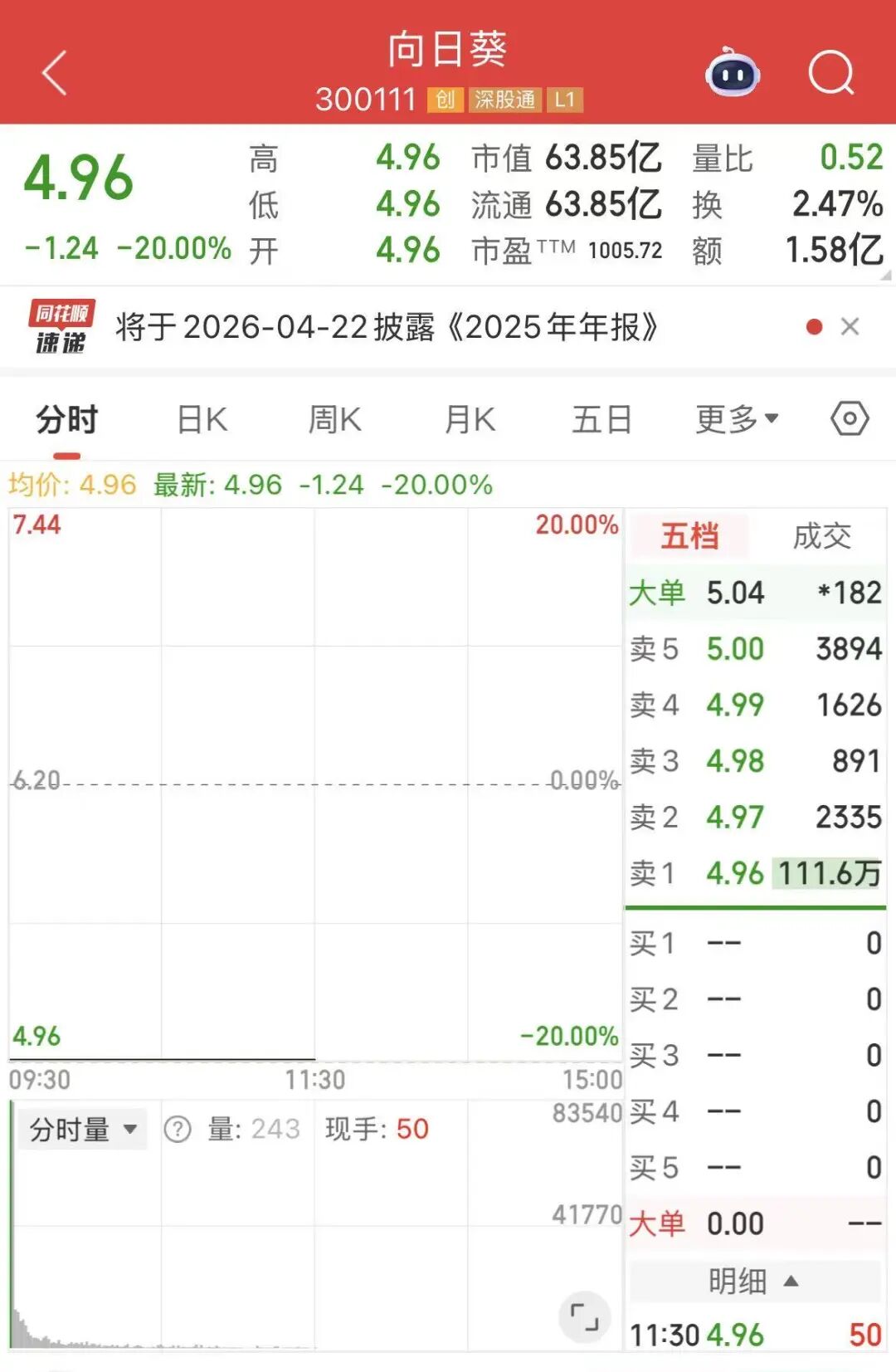 向日葵“20CM”跌停！立案调查，终止重组  第2张