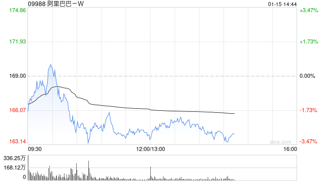 东方证券:维持阿里巴巴-W“买入”评级 AI驱动阿里云有望继续加速 第1张 东方证券:维持阿里巴巴-W“买入”评级 AI驱动阿里云有望继续加速 第1张