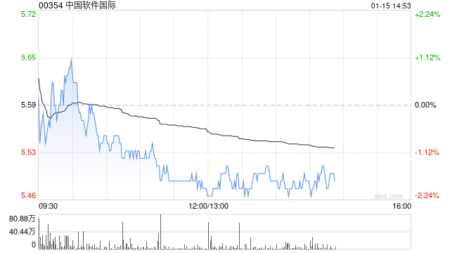 中信证券:维持中国软件国际“买入”评级 抢滩工业互联网平台制高点 第1张 中信证券:维持中国软件国际“买入”评级 抢滩工业互联网平台制高点 第1张