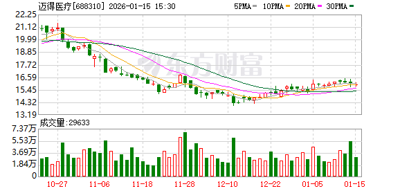 迈得医疗：累计回购公司股份1000061股  第1张