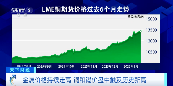 金、银、铜、锡，价格同时创新高  第3张