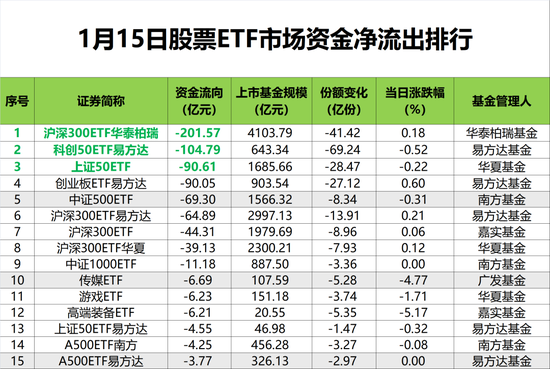 昨日股票ETF市场净流出668亿元，沪深300指数为主方向  第1张