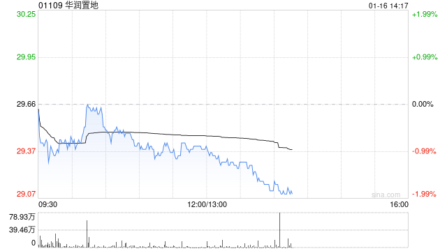 开源证券：维持华润置地“买入”评级 年末销售表现亮眼 华润有巢REIT成功扩募  第1张