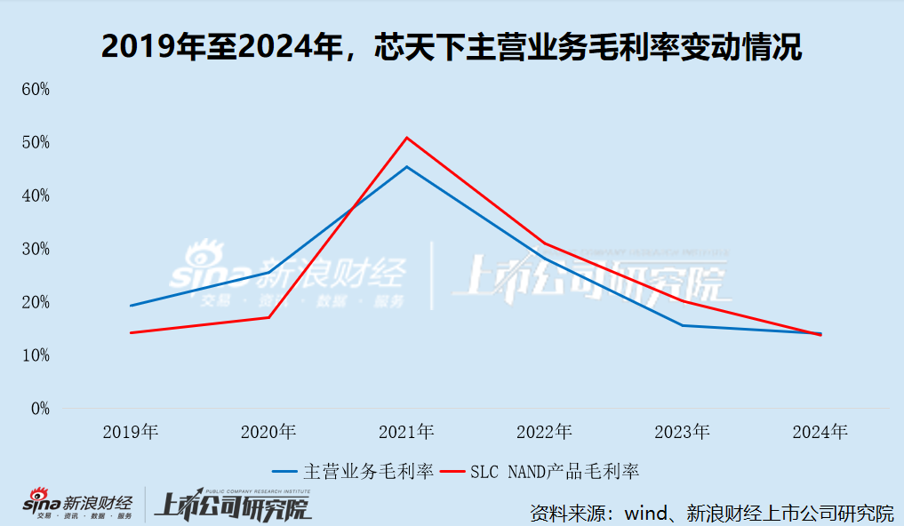 芯天下港股IPO：连续三年业绩大幅下滑 扭亏依赖裁员 研发人员数量腰斩 持续经营能力遭质疑  第6张