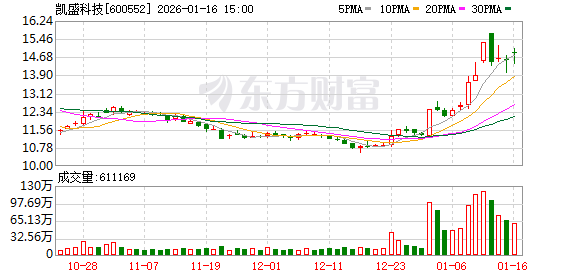 凯盛科技：公司生产的柔性玻璃可应用于航天太阳能电池领域，已有少量样品用于前期测试  第1张