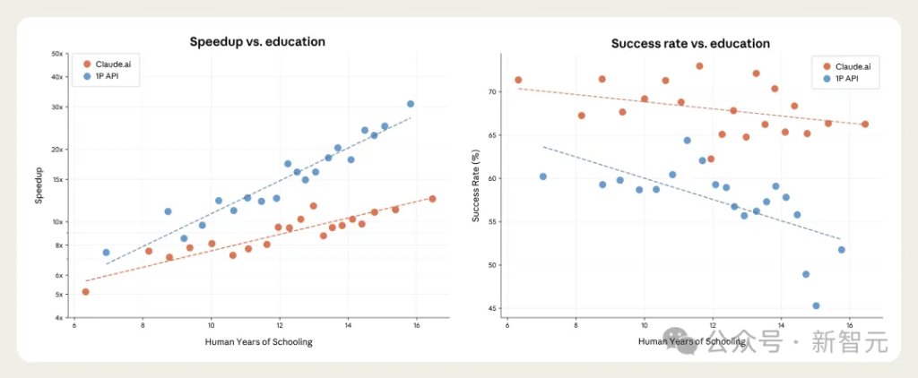 Anthropic刚发布了一份「AI抢饭碗报告」：学历越高越「被抢」  第2张