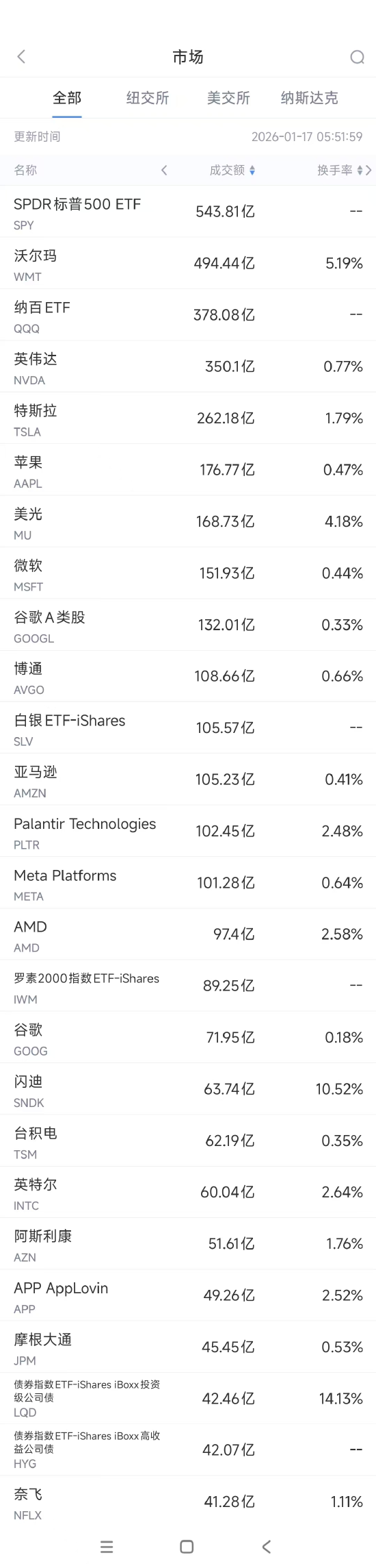 1月17日美股成交额前20：沃尔玛三大核心业务部门换帅  第1张