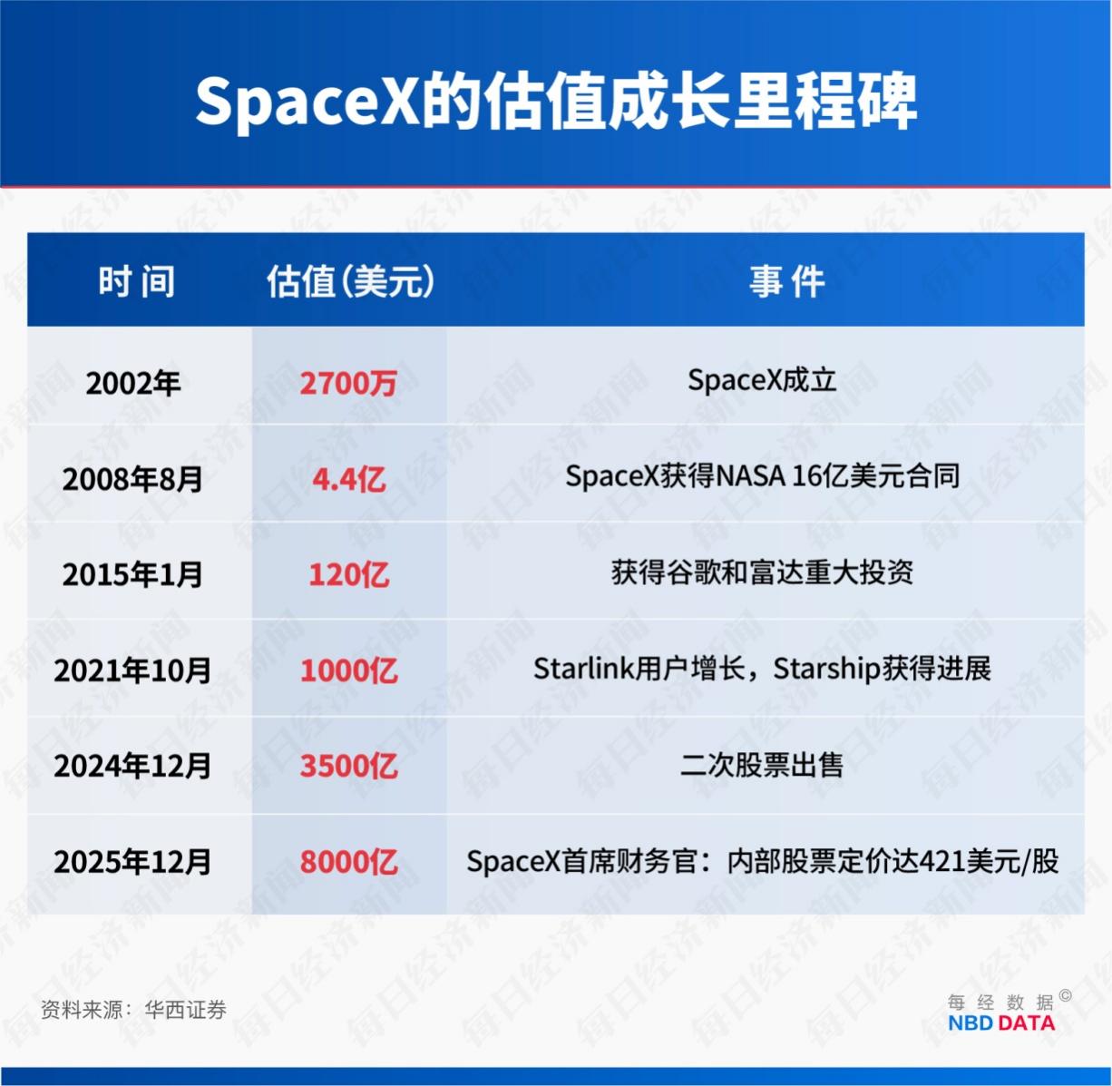“星链”成地缘冲突工具，订阅规模4年半激增114倍！起底马斯克SpaceX“吸金”逻辑  第3张