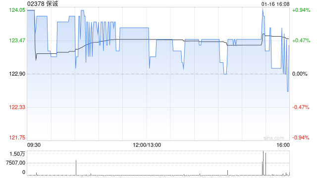 保诚于1月15日斥资366.27万英镑回购30.79万股  第1张
