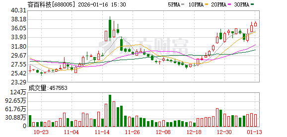 1200亿元铁锂大单惹祸 证监会将对容百科技立案调查  第1张