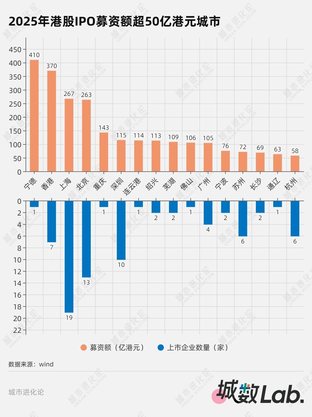 城数Lab. | 港股IPO狂飙，哪些城市赢了？  第3张