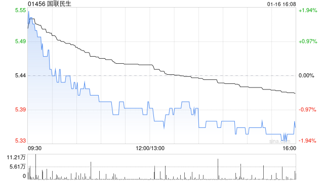 国联民生发盈喜 预期2025年度实现归母净利润20.08亿元同比增加406%左右  第1张