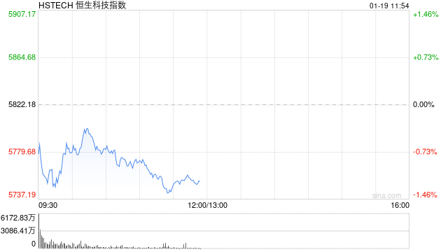 港股盘初低开低走，三大指数均跌超1%，哔哩哔哩跌超5%  第1张