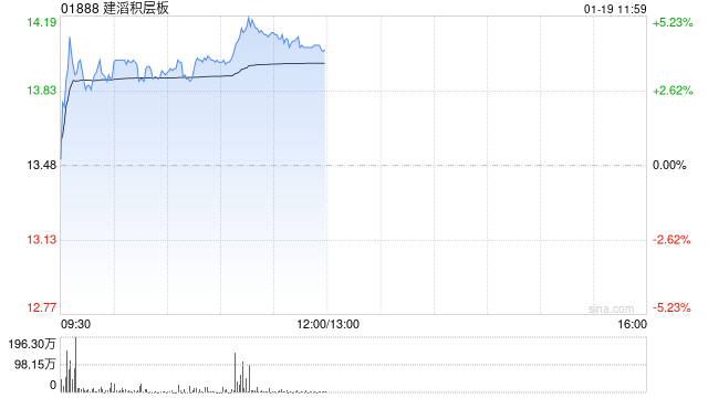建滔积层板午前涨超4% 机构称旺季提价频率超预期  第1张