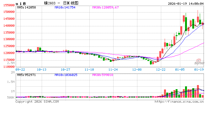 长安期货屈亚娟：矿端政策仍存扰动库存压力大，镍价谨慎乐观  第2张