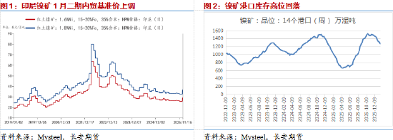 长安期货屈亚娟：矿端政策仍存扰动库存压力大，镍价谨慎乐观  第3张