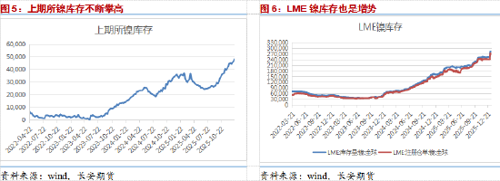 长安期货屈亚娟：矿端政策仍存扰动库存压力大，镍价谨慎乐观  第5张