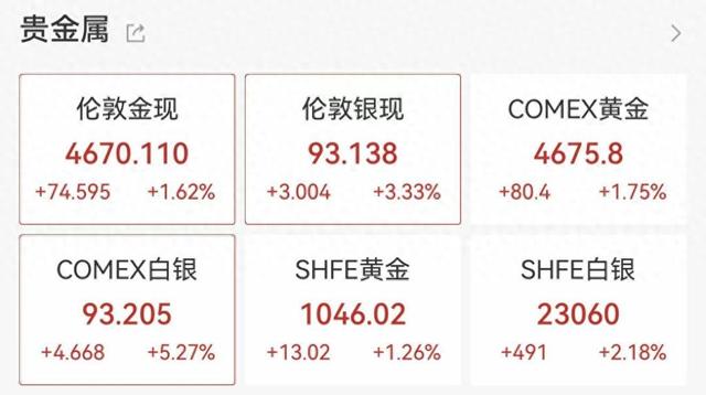 黄金、白银再创新高，国内金饰克价逼近1460元  第1张
